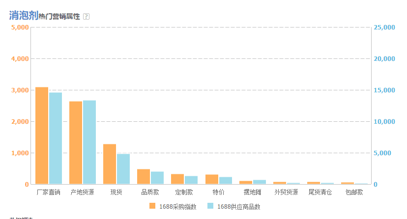 图为阿里指数热门营销属性 图为阿里指数热门营销属性